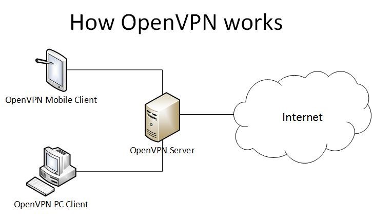 چطور Open VPN را راه اندازی کنیم؟