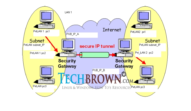 تونل IPSec VPN چطور کار می کند؟